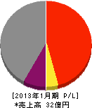東京ハイウエイ 損益計算書 2013年1月期 東京ハイウエイ 損益計算書 2013年1月期