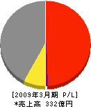 ダイキンエアテクノ 損益計算書 2009年3月期 ダイキンエアテクノ 損益計算書 2009年3月期
