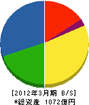 フジテック 貸借対照表 2012年3月期 フジテック 貸借対照表 2012年3月期
