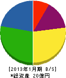 ヤマジ 貸借対照表 2013年1月期 ヤマジ 貸借対照表 2013年1月期