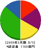 日本瓦斯 貸借対照表 2009年3月期 日本瓦斯 貸借対照表 2009年3月期