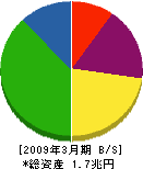 東京瓦斯 貸借対照表 2009年3月期 東京瓦斯 貸借対照表 2009年3月期