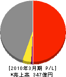 大星ビル管理 損益計算書 2010年3月期 大星ビル管理 損益計算書 2010年3月期