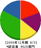 昭和電工 貸借対照表 2008年12月期 昭和電工 貸借対照表 2008年12月期