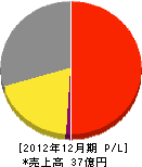 中央理化工業 損益計算書 2012年12月期 中央理化工業 損益計算書 2012年12月期