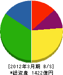 東芝エレベータ 貸借対照表 2012年3月期 東芝エレベータ 貸借対照表 2012年3月期