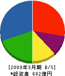 ダイハツディーゼル 貸借対照表 2009年3月期 ダイハツディーゼル 貸借対照表 2009年3月期