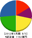 日機装 貸借対照表 2012年3月期 日機装 貸借対照表 2012年3月期