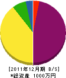 新田工務店 貸借対照表 2011年12月期 新田工務店 貸借対照表 2011年12月期