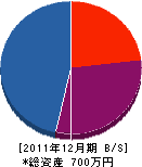 石田ガーデンサービス 貸借対照表 2011年12月期 石田ガーデンサービス 貸借対照表 2011年12月期