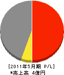 新栄電気工事 損益計算書 2011年5月期 新栄電気工事 損益計算書 2011年5月期