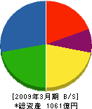 ダイヘン 貸借対照表 2009年3月期 ダイヘン 貸借対照表 2009年3月期