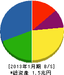 積水ハウス 貸借対照表 2013年1月期 積水ハウス 貸借対照表 2013年1月期