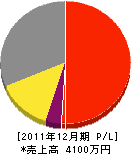 タジマ電化 損益計算書 2011年12月期 タジマ電化 損益計算書 2011年12月期