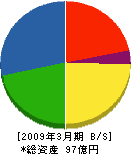 ジェイファスト 貸借対照表 2009年3月期 ジェイファスト 貸借対照表 2009年3月期