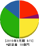 かねくら工業 貸借対照表 2010年8月期 かねくら工業 貸借対照表 2010年8月期