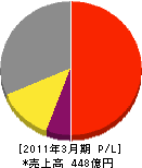 マスプロ電工 損益計算書 2011年3月期 マスプロ電工 損益計算書 2011年3月期