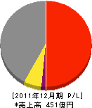 太平ビルサービス 損益計算書 2011年12月期 太平ビルサービス 損益計算書 2011年12月期