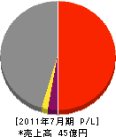 角屋ハウジング 損益計算書 2011年7月期 角屋ハウジング 損益計算書 2011年7月期