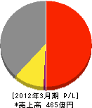 雪印種苗 損益計算書 2012年3月期 雪印種苗 損益計算書 2012年3月期