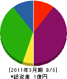 荒木工業所 貸借対照表 2011年3月期 荒木工業所 貸借対照表 2011年3月期