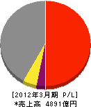 大同特殊鋼 損益計算書 2012年3月期 大同特殊鋼 損益計算書 2012年3月期