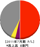 宝永工業 損益計算書 2011年7月期 宝永工業 損益計算書 2011年7月期