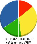 山功 貸借対照表 2011年12月期 山功 貸借対照表 2011年12月期