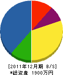 スズ木グリーン 貸借対照表 2011年12月期 スズ木グリーン 貸借対照表 2011年12月期