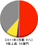 テラルテクノサービス 損益計算書 2011年3月期 テラルテクノサービス 損益計算書 2011年3月期