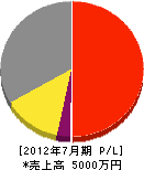 フジメンテナンス 損益計算書 2012年7月期 フジメンテナンス 損益計算書 2012年7月期