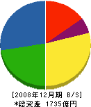 ホシザキ電機 貸借対照表 2008年12月期 ホシザキ電機 貸借対照表 2008年12月期
