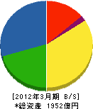 前田道路 貸借対照表 2012年3月期 前田道路 貸借対照表 2012年3月期