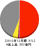 扶桑建設工業 損益計算書 2012年12月期 扶桑建設工業 損益計算書 2012年12月期
