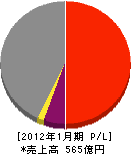 サノヤス造船 損益計算書 2012年1月期 サノヤス造船 損益計算書 2012年1月期
