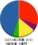 井上建設 貸借対照表 2012年2月期 井上建設 貸借対照表 2012年2月期