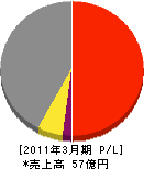 トーセツ 損益計算書 2011年3月期 トーセツ 損益計算書 2011年3月期