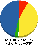宮崎ポンプ工業所 貸借対照表 2011年12月期 宮崎ポンプ工業所 貸借対照表 2011年12月期