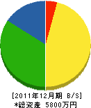 片桐庭研土木 貸借対照表 2011年12月期 片桐庭研土木 貸借対照表 2011年12月期