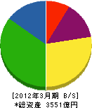 三菱電機ビルテクノサービス 貸借対照表 2012年3月期 三菱電機ビルテクノサービス 貸借対照表 2012年3月期