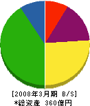 武州瓦斯 貸借対照表 2008年3月期 武州瓦斯 貸借対照表 2008年3月期