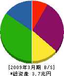 三井不動産 貸借対照表 2009年3月期 三井不動産 貸借対照表 2009年3月期