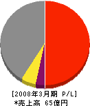 フジケミ東京 損益計算書 2008年3月期 フジケミ東京 損益計算書 2008年3月期