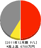灰野建設 損益計算書 2011年12月期 灰野建設 損益計算書 2011年12月期