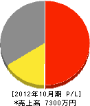 太陽グリーン 損益計算書 2012年10月期 太陽グリーン 損益計算書 2012年10月期