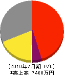 木下塗裝店 損益計算書 2010年7月期 木下塗裝店 損益計算書 2010年7月期