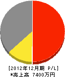 光洋電気 損益計算書 2012年12月期 光洋電気 損益計算書 2012年12月期