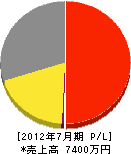 木下塗裝店 損益計算書 2012年7月期 木下塗裝店 損益計算書 2012年7月期