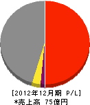 東武緑地 損益計算書 2012年12月期 東武緑地 損益計算書 2012年12月期