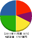 不二越 貸借対照表 2011年11月期 不二越 貸借対照表 2011年11月期